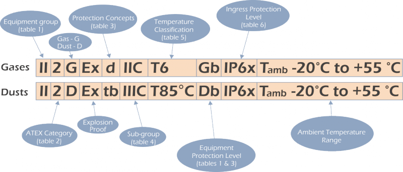 ATEX Markings